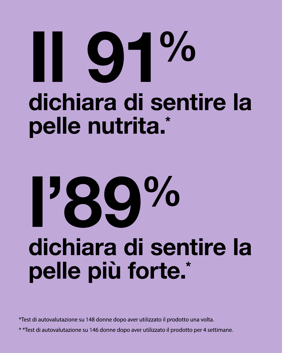 91% say skin feels nourished.* 89% say skin feels stronger.**
